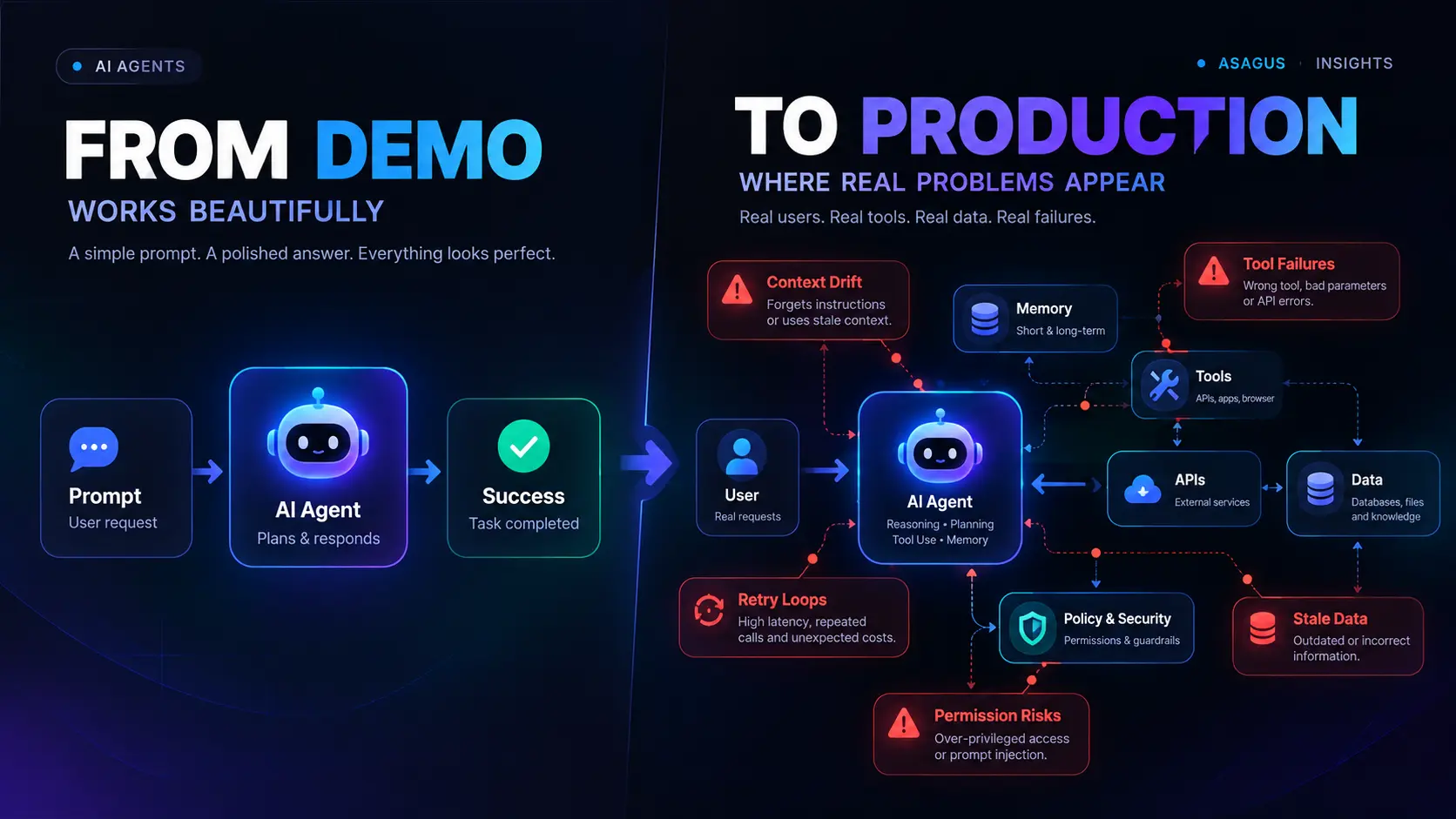 AI agent production architecture showing tool calls, memory, APIs, tracing and failure points around an agent workflow.